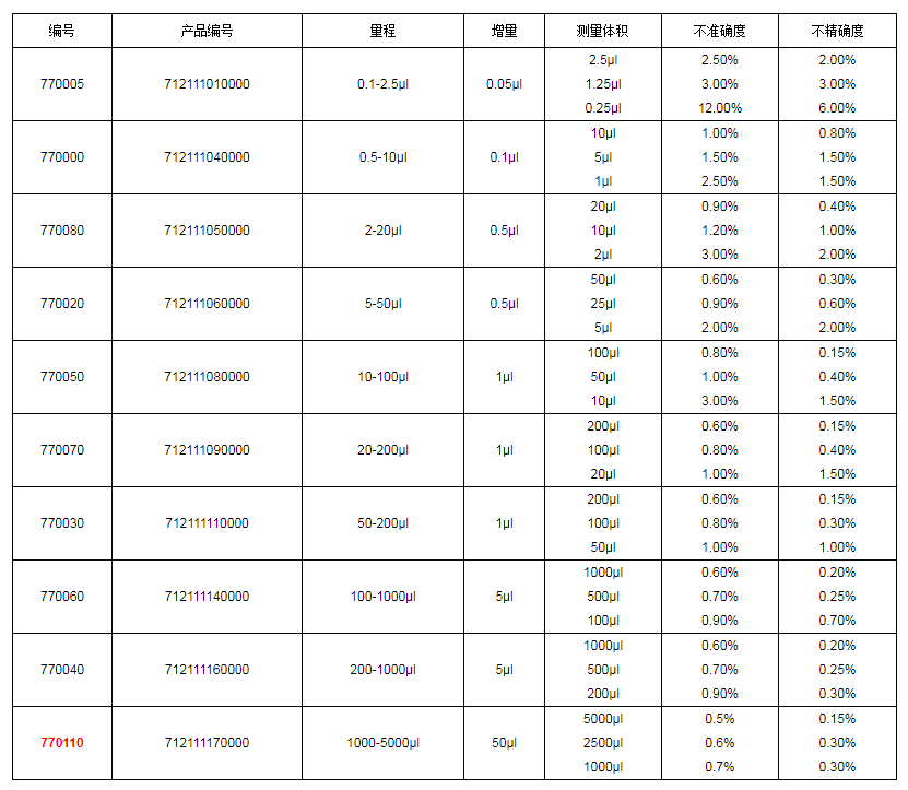 上海大龍手動(dòng)單道可調(diào)式移液器7701101.png