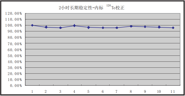 圖2、連續(xù)2小時(shí)不間斷進(jìn)樣的穩(wěn)定性.png
